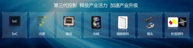 CoS：中国投影产业链崛起的新引擎九游会j9ag第三代投影技术 3L(图1)