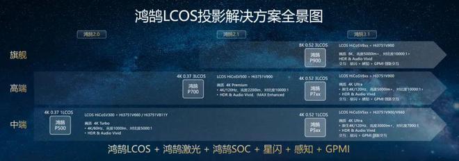 CoS：中国投影产业链崛起的新引擎九游会j9ag第三代投影技术 3L(图2)