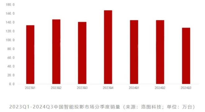 CoS：中国投影产业链崛起的新引擎九游会j9ag第三代投影技术 3L(图4)